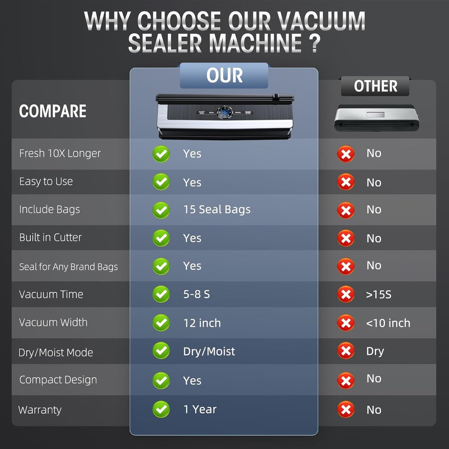 Vacuum Sealer | Built-In Bag Cutter | LED Indicator | Dry & Moist Food | 15 Bags Included